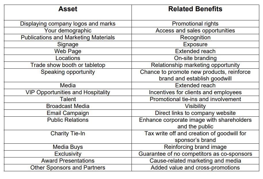 Assets and Their Related Benefits