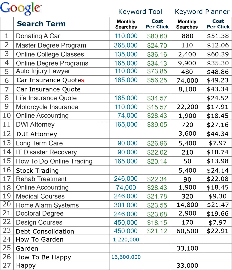 Google's Keyword Planner Versus Keyword Planner