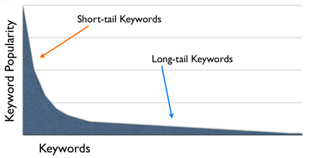 Long Taied Keyword Phrase - Business Opportunity