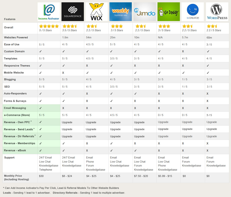 Website Builder Comparison Chart