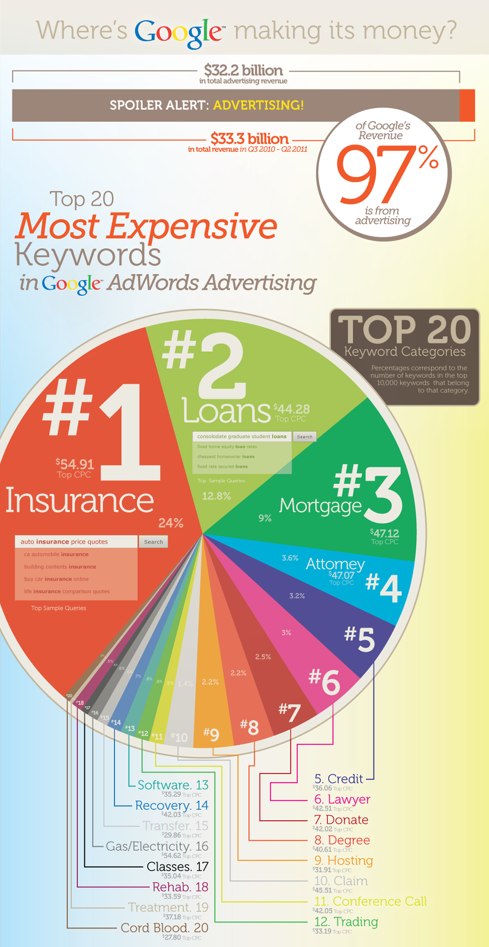 Top 20 Highest Cost Per Click Keywords Infographic