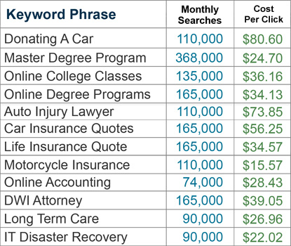 keyword ppc rates